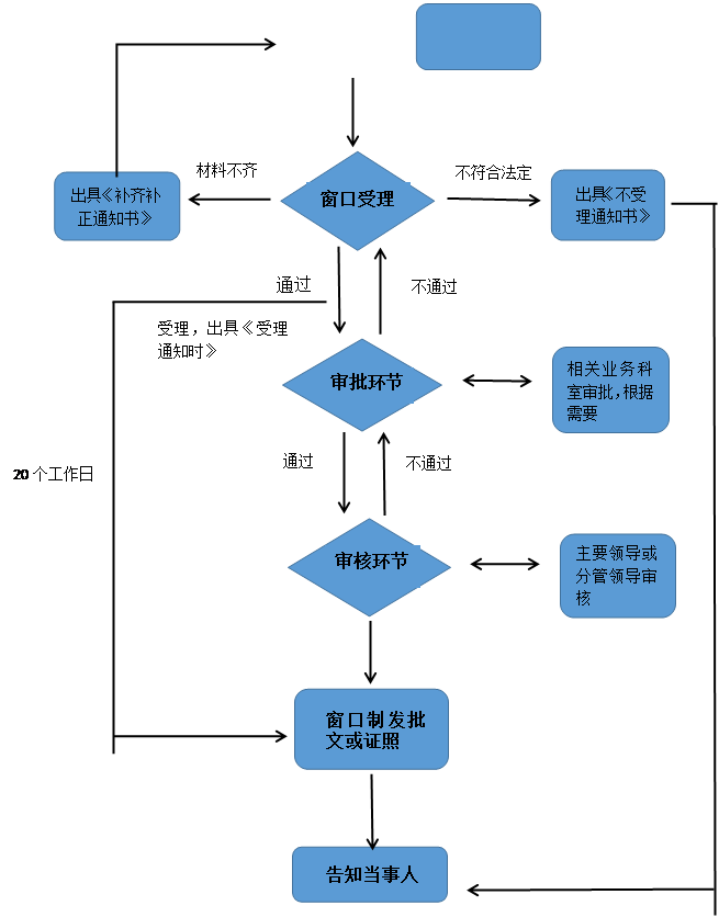 檀溪鎮人民政府重大行政執法決定法制審核制度試行