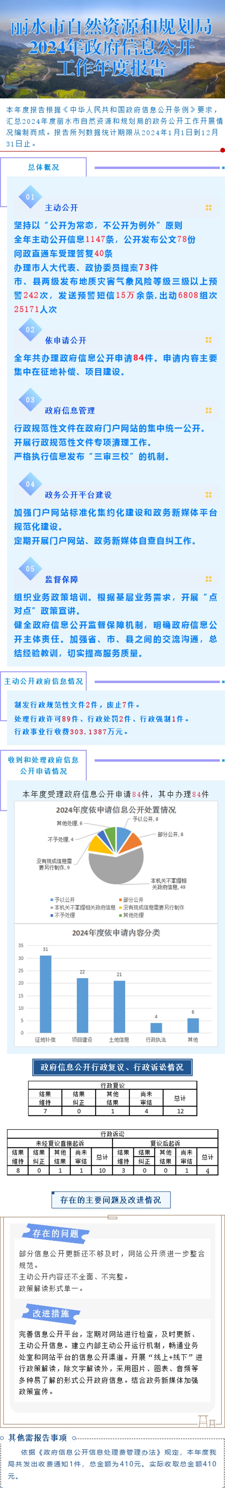 (图解）2024年丽水市自然资源和规划局政府信息公开工作年度报告.jpg