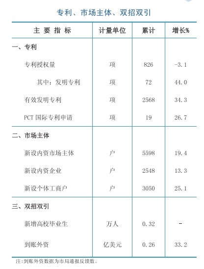 2022年1-3月专利、市场主体、双招双引